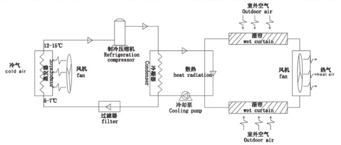 环保空调