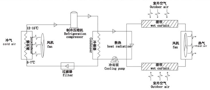 星科蒸发冷省电空调-空调系统图